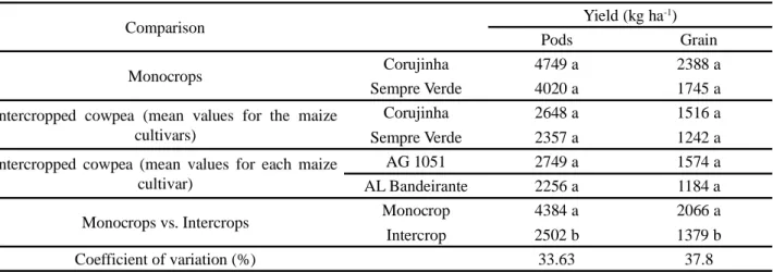 Table 6 - Mean values for pod yield and green-grain yield in monocropped cowpea cultivars and intercropped with maize cultivars 1
