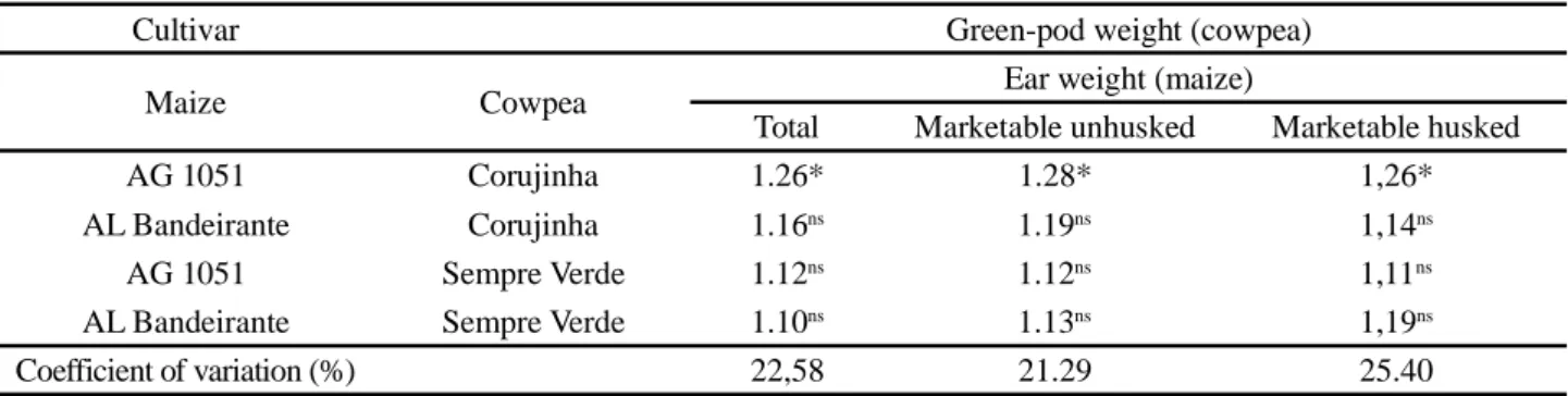 Table 10 - Mean values for land equivalent ratio calculated from green-grain yield in cowpea cultivars and green-ear yield in maize cultivars 1