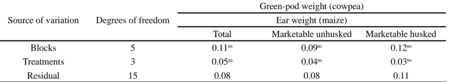 Table 12 - Mean values for land equivalent ratio calculated from green-grain yield in cowpea cultivars and green-ear yield in maize cultivars 1