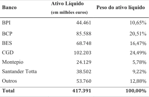 Tabela 2. Ativo líquido dos 16 bancos com sede em Portugal em 2012