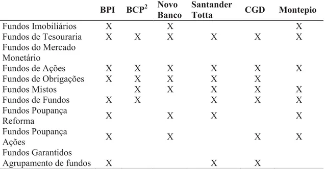 Tabela 4. Oferta de fundos de investimento por banco 