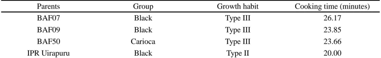 Table 1 - Characteristics of the parents involved in the hybridization