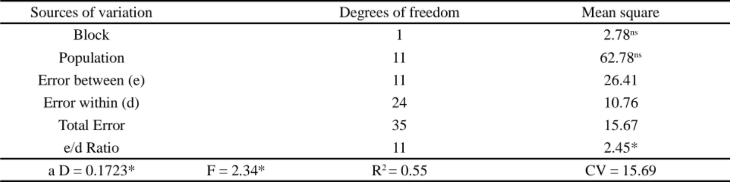 Table 2 - Analysis of variance for the trait cooking time from fixed and segregant populations of beans, considering the total error and its decomposition into error between and error within