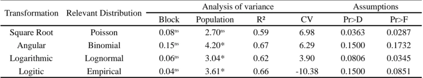 Table  3  - Analysis of variance for the trait cooking time from fixed and segregant bean populations after the Square, Angular, Logarithmic and Logitic Root transformation and their respective indicated distributions