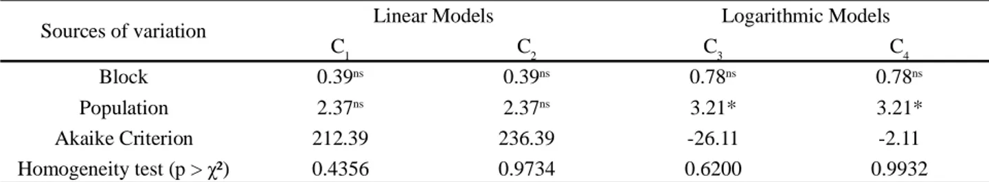 Table  4  - Analysis of variance with generalized linear mixed models for fixed effects, considering linear and logarithmic models.