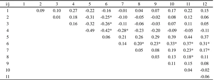 Table 5 - Estimation of the difference between the means of the 12 populations from the Scheffe multiple comparisons test