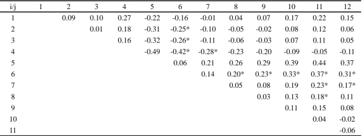 Table 5 - Estimation of the difference between the means of the 12 populations from the Scheffe multiple comparisons test