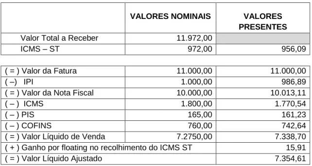 Tabela  4.  Valores  nominais  e  valores  presentes  na  venda  à  vista  com  substituição  tributária 