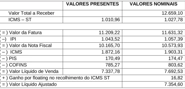 Tabela  5.  Valores  nominais  e  valores  presentes  na  venda  a  prazo  com  substituição  tributária 