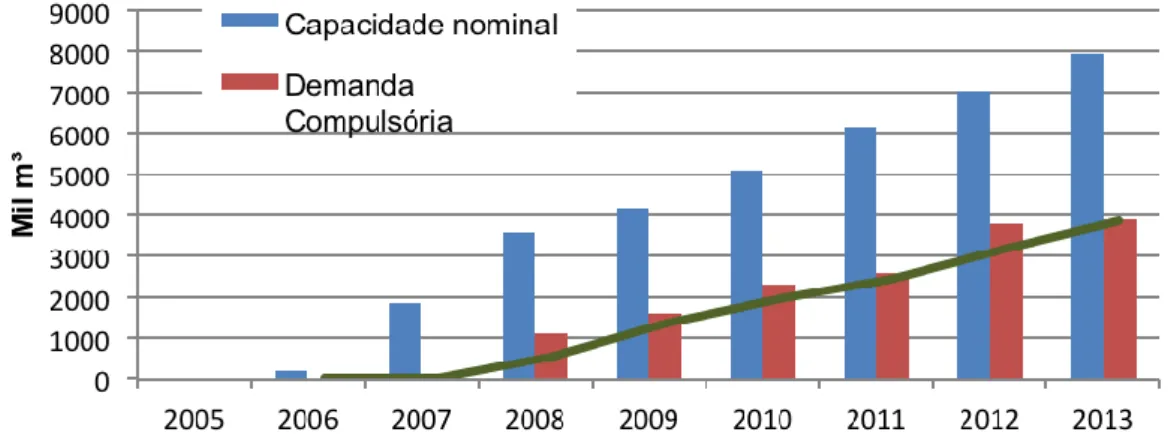 Figura  5.  Evolução  anual  da  produção,  da  demanda  compulsória  e  da  capacidade  nominal de Biodiesel autorizada pela ANP no País 