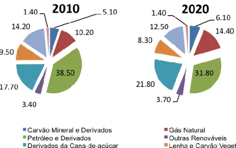 Figura 1. Evolução da oferta interna de energia  Fonte: Empresa de Pesquisa Energética, 2011 