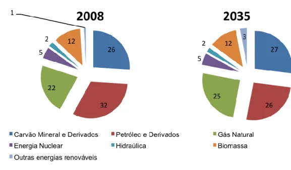 Figura 2. Matriz energética mundial de 2008 e projeção para 2035  Fonte: Adaptado de World Energy Outlook, 2010
