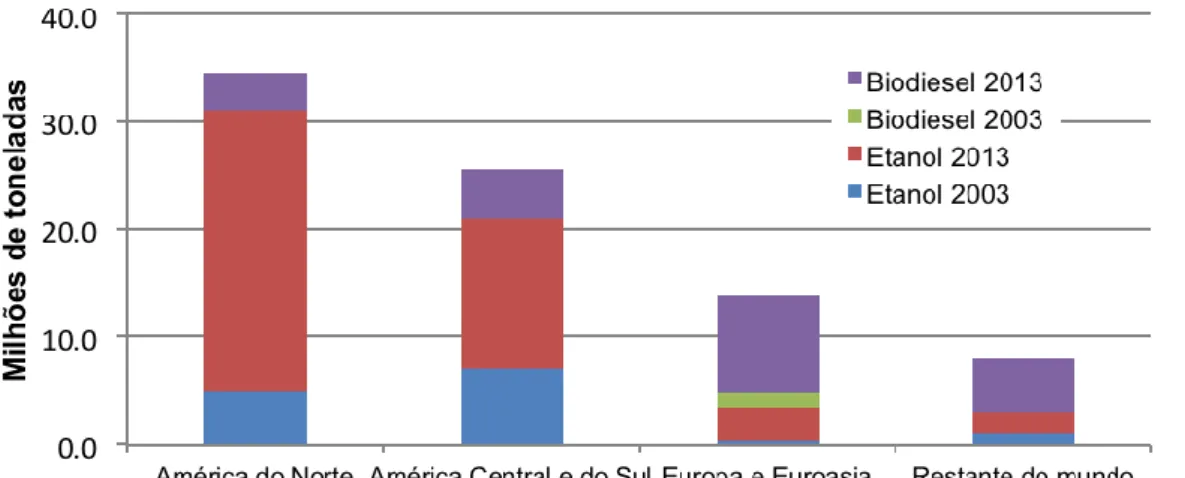 Figura 3. Produção mundial de biocombustíveis  Fonte: BP Statistical Review of World Energy, 2014 