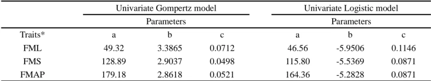 Table 3 - Estimate of the parameters in the adjustment of productive traits: fresh mass of leaves, stem and aerial parts of sunn hemp Univariate Gompertz model Univariate Logistic model