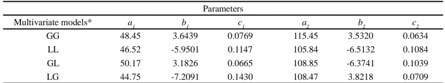 Table 4 - Estimate of the parameters in the adjustment of productive traits: fresh mass of leaves, stem and aerial parts of sunn hemp Parameters Multivariate models* a 1 b 1  c 1 a 2  b 2 c 2 GG 48.45 3.6439 0.0769 115.45 3.5320 0.0634 LL 46.52 -5.9501 0.1