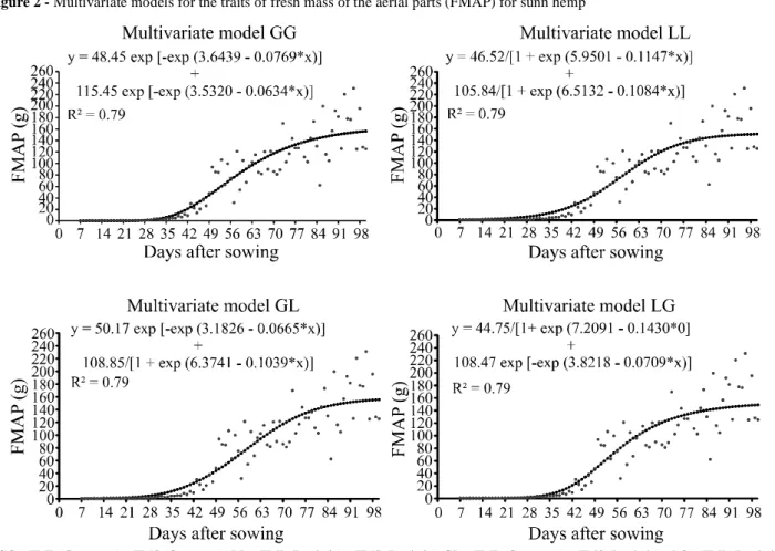 Figure 2 - Multivariate models for the traits of fresh mass of the aerial parts (FMAP) for sunn hemp