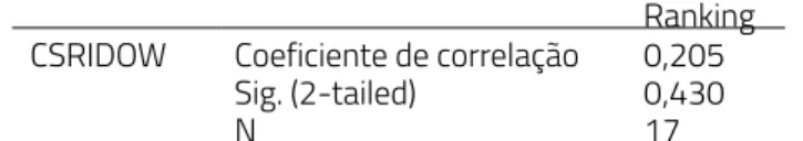 Tabela 2 – Correlação entre CSRIDOW e desempenho de Universidades Brasileiras Ranking