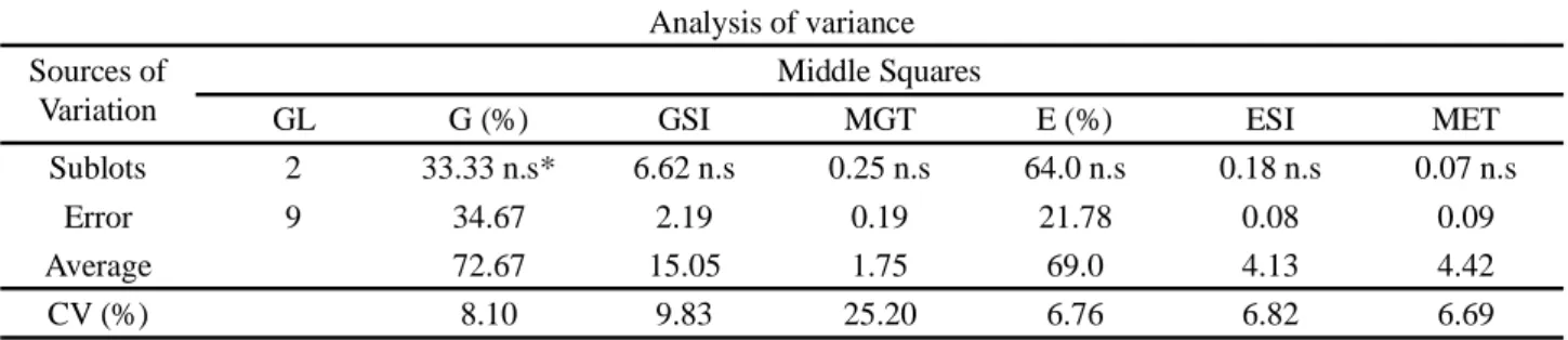 Table  1 - Summary of analysis of variance for germination (G), germination speed index (GSI), mean germination time (MGT), emergence (E), emergence speed index (ESI) and mean emergence time (MET) of sublots of Piptadenia stipulacea Benth