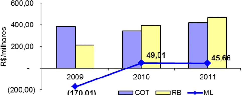 Figura  3.  Custos  operacionais  totais,  receita  bruta  e  margem  líquida  em  milhares  de  reais (R$) de ciclo completo de rebanho puro de Wagyu, ano 2009, 2010 e 2011 