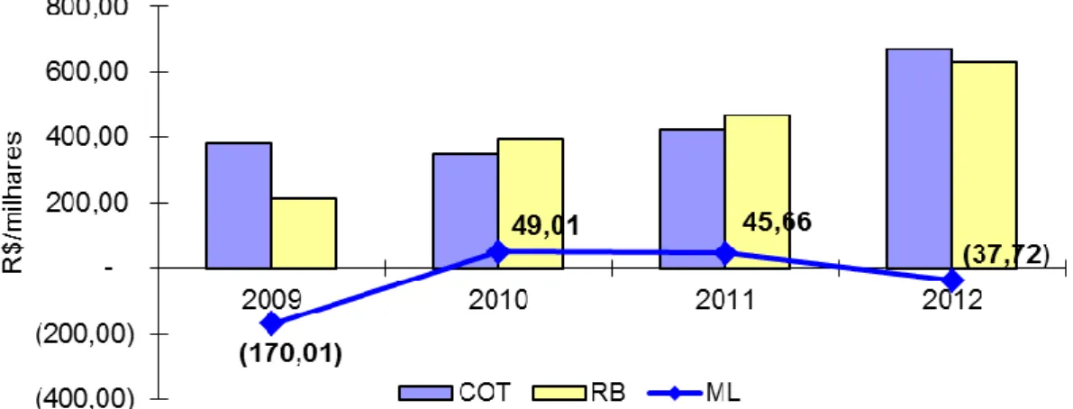 Figura 4. Custos operacional total, receita bruta e margem líquida em milhares de reais  (R$) de ciclo completo de rebanho puro de Wagyu, ano 2009, 2010, 2011 e 2012 