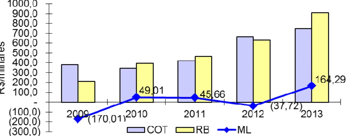 Figura 5. Custos operacional total, receita bruta e margem líquida em milhares de reais  (R$) de ciclo completo de rebanho puro de Wagyu, ano 2009, 2010, 2011, 2012 e 2013 