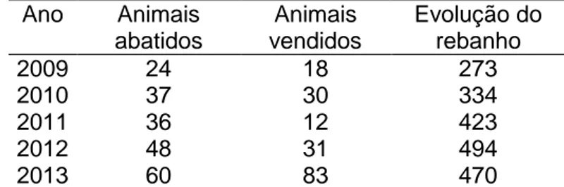 Tabela 1. Quantidade de animais abatidos, vendidos e crescimento do rebanho de gado  da raça Wagyu puro, 2009 a 2013 