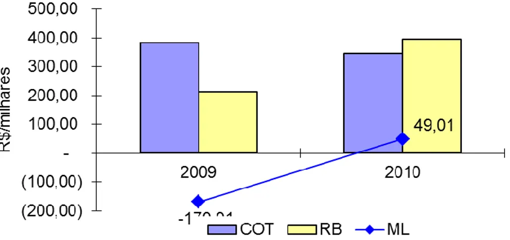 Figura  2.  Custos  operacionais  totais,  receita  bruta  e  margem  líquida  em  milhares  de  reais (R$) de ciclo completo de rebanho puro de Wagyu, ano 2009 e 2010 
