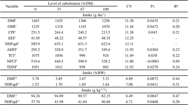 Table 3 - Nutrient intake by sheep fed diets containing different levels of soybean meal substitution with detoxified castor cake Variable Level of substitution (%DM)