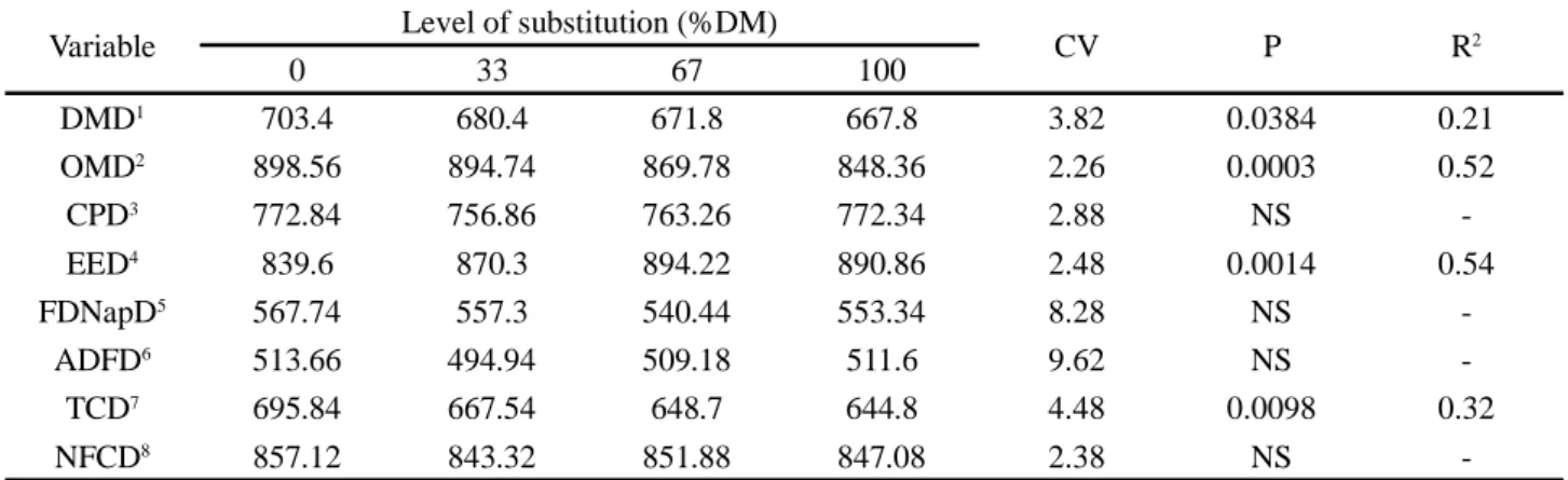 Table 4 - Coefficients of apparent nutrient digestibility (g kg -1 ) in sheep fed diets containing different levels of soybean meal substitution with detoxified castor cake