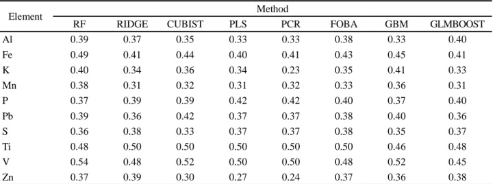 Table 4 - RMSE values found for Al, Fe, Mn, P, Pb, S, Ti, V and Zn in the 0-10 cm layer, for the different methods under test