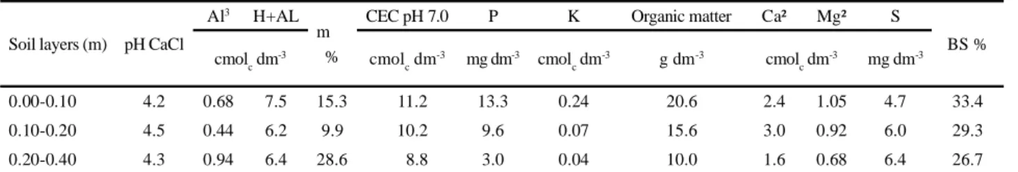 Table 2 defines crop sequence and the times when gypsum application, chiseling, and physical soil analyses were performed