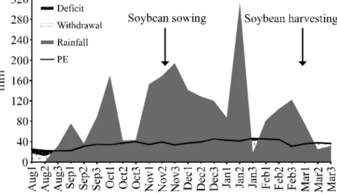 Figure  1  - Sequential water balance during the 2015/2016 cropping season. PE = Potential evapotranspiration