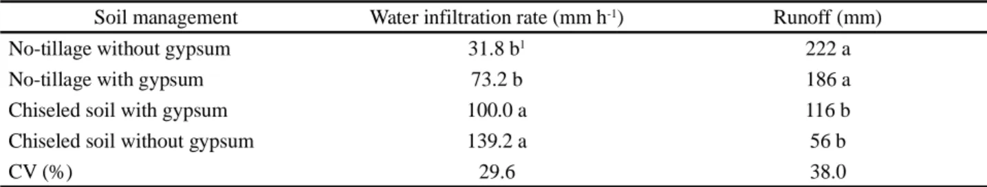 Figure  2  - Soil water infiltration in relation to simulated precipitation by Cornell infiltrometer in different soil management systems and time necessary to start the runoff (No-tillage without gypsum = 4’32”; No-tillage with gypsum = 5’56”; Chiseled so
