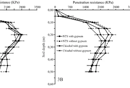 Figure 3 - Penetration resistance (PR) evaluated up to 0.50 m at the beginning of the experiment (May/2014) (3A) and January/2016 (3B), under different soil management systems