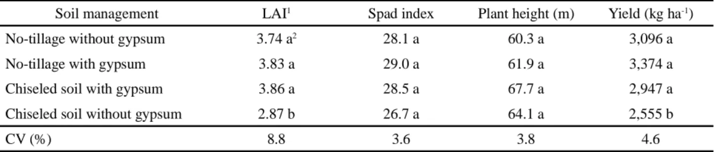 Table 4 - Variables related to soybean crop as a function of chiseling and gypsum application, Londrina, Paraná state, Brazil