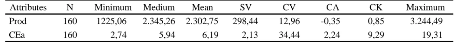 Table 1 - Descriptive statistics associated with productivity and apparent electrical conductivity attributes