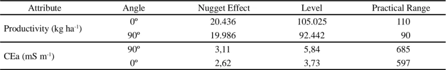 Table 3 - Gaussian model parameters of the directional semivariograms relative to the angles of greater and lesser spatial continuity, after linear transformations in the georeferenced coordinates of the attributes