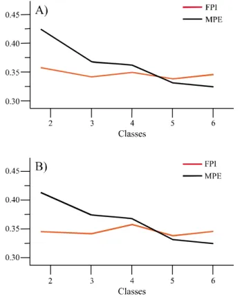 Figure 2 - Kappa index, as a function of the number of classes, comparing maps with and without anisotropy correction, for productivity (Prod) and apparent electrical conductivity (CEa)