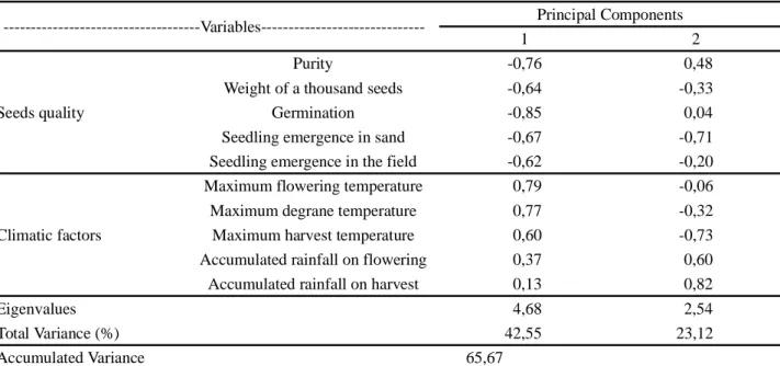 Table 4 - Correlation of variables with each principal component and variability of seed quality and climatic factors data of 10 lots of Brachiaria brizantha seeds