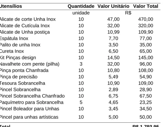 Tabela 3. Custos dos utensílios necessários à abertura de Esmaltaria 