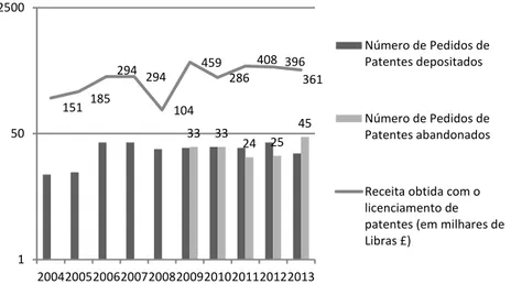 Figura 6. Comparativo entre o número de pedidos de patentes depositados, número de  pedidos  abandonados  e  a  receita  obtida  pela  King's  College  London  por  meio  do  licenciamento de patentes 