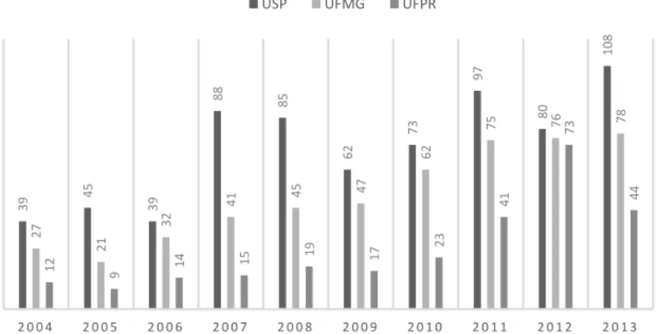 Figura 1. Número de pedidos de patentes depositados por ano por USP, UFMG e  UFPR, entre 2004 e 2013 