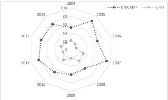 Figura 2. Número de pedidos de patentes depositados por ano pela UNICAMP e UFRJ  entre 2004 e 2013  