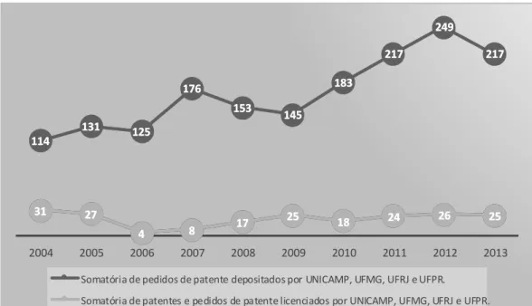 Figura 3. Comparativo entre a somatória de pedidos de patente depositados e número  de patentes e pedidos de patentes licenciados por UNICAMP, UFMG, UFRJ e UFPR  Fonte: Resultados da Pesquisa 