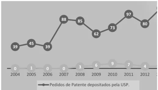 Figura 4. Comparativo entre o número de pedidos de patentes depositados e o número  de contratos de licenciamento firmados pela USP 