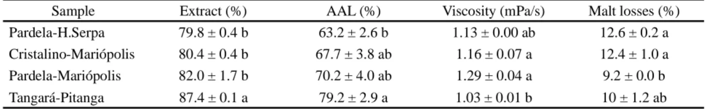 Table 3 - Extract, apparent attenuation limit (AAL), viscosity and malt losses of pre-harvest sprouted wheat malts