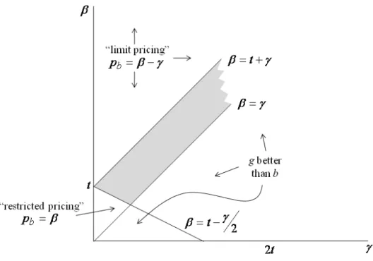 Figure 2: Restrictions on parameter values, when the incumbent sells the branded variety and the entrant sells a generic variety: results in section 4.1 hold for parameter values in the shaded area