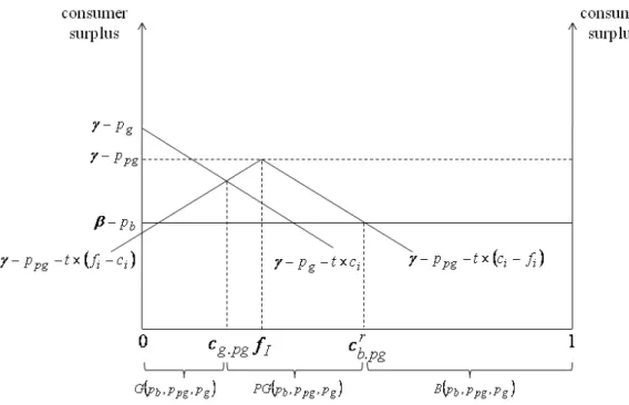 Figure 3: Determination of demand functions, when the incumbent sells both a branded and a generic variety of the product and the entrant sells a generic version, assuming the entrant is located at the left end of the market and the incumbent at f I