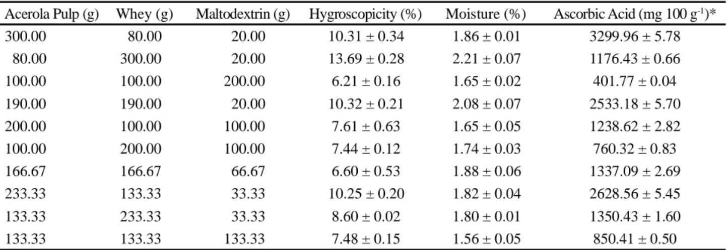 Table 1 - Mean results for hygroscopicity, moisture and ascorbic acid of the powdered mix of acerola pulp, whey and maltodextrin