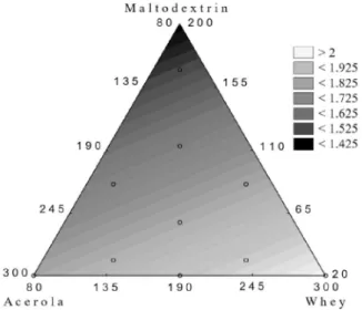 Figure 3 - Ternary diagram of the powdered mix of acerola pulp, whey and maltodextrin for the response variable, ascorbic acid